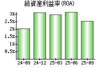 総資産利益率(ROA)
