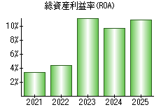 総資産利益率(ROA)