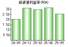 総資産利益率(ROA)