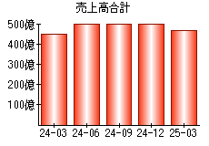 売上高合計