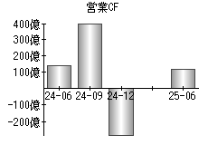 営業活動によるキャッシュフロー