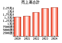 売上高合計