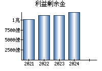 利益剰余金
