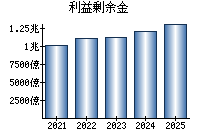 利益剰余金
