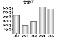 営業活動によるキャッシュフロー