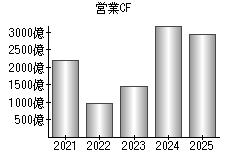 営業活動によるキャッシュフロー