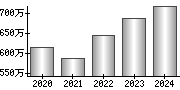 平均年収（単独）