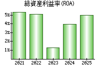 総資産利益率(ROA)