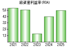 総資産利益率(ROA)