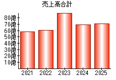 売上高合計