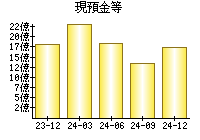 現預金等