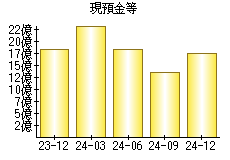 現預金等