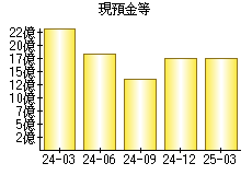 現預金等