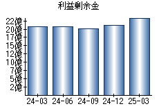 利益剰余金