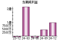 当期純利益