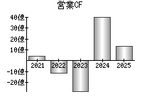 営業活動によるキャッシュフロー
