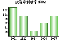 総資産利益率(ROA)