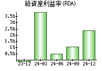 総資産利益率(ROA)
