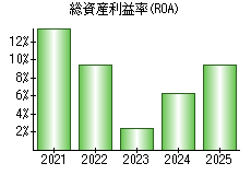 総資産利益率(ROA)