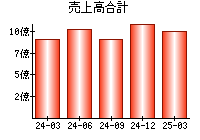 売上高合計
