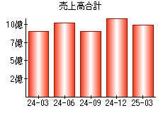 売上高合計