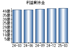 利益剰余金