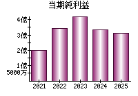 当期純利益