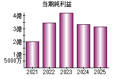 当期純利益