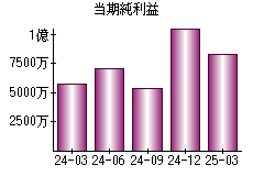 当期純利益