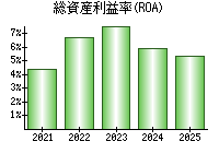 総資産利益率(ROA)