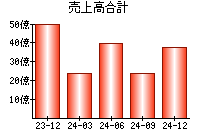 売上高合計