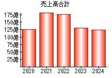 売上高合計