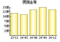 現預金等