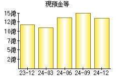 現預金等