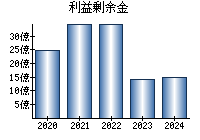 利益剰余金