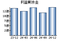 利益剰余金