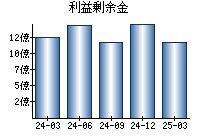 利益剰余金