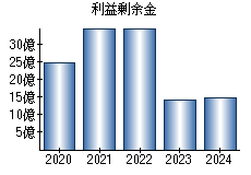 利益剰余金