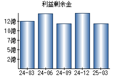 利益剰余金