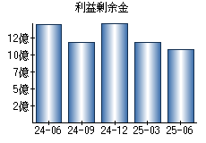 利益剰余金