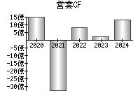 営業活動によるキャッシュフロー