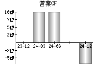 営業活動によるキャッシュフロー