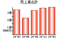 売上高合計