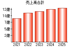 売上高合計