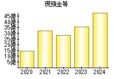 現預金等