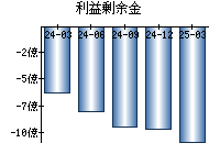 利益剰余金