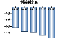 利益剰余金