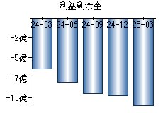 利益剰余金