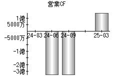 営業活動によるキャッシュフロー
