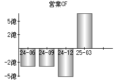 営業活動によるキャッシュフロー